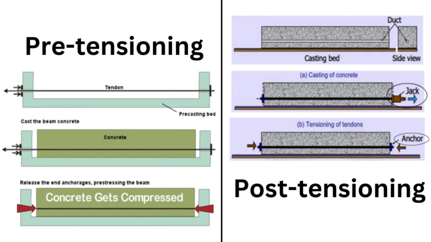 Post-Tensioning vs. Pre-Tensioning – What’s the Difference?